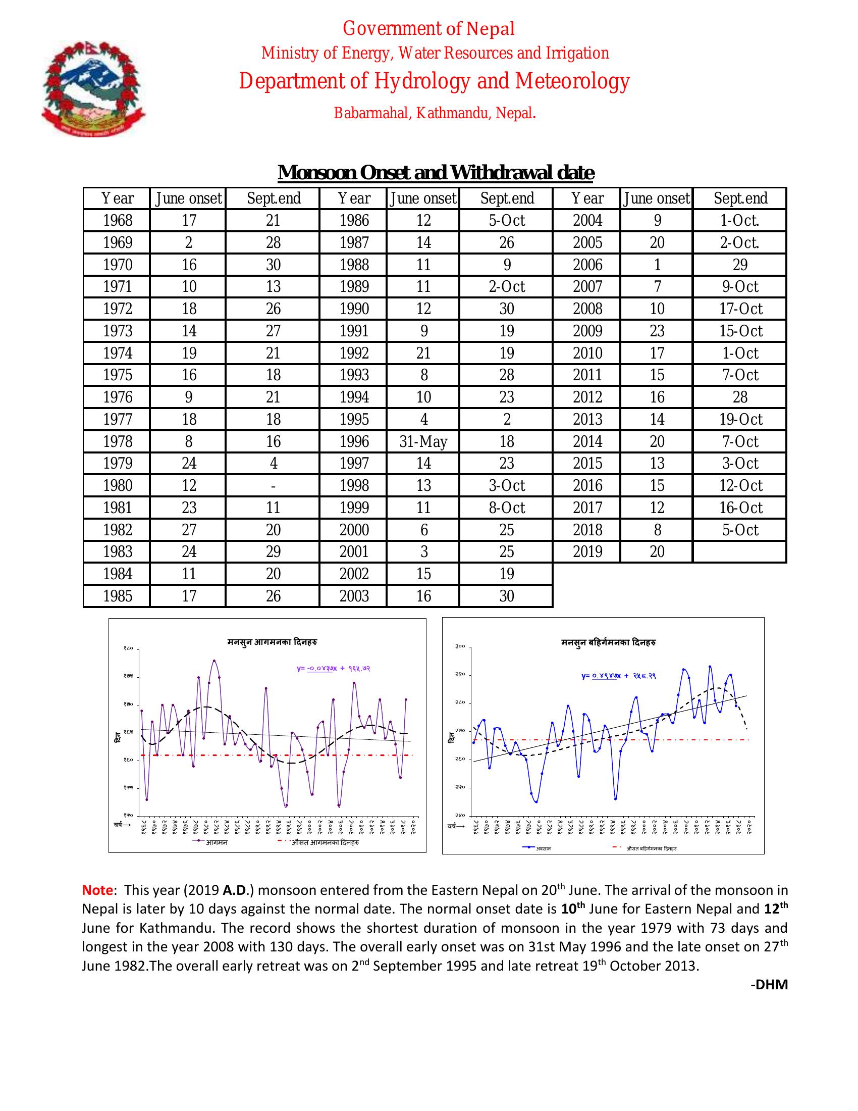 monsoon-onset-and-withdrawal-date-resources