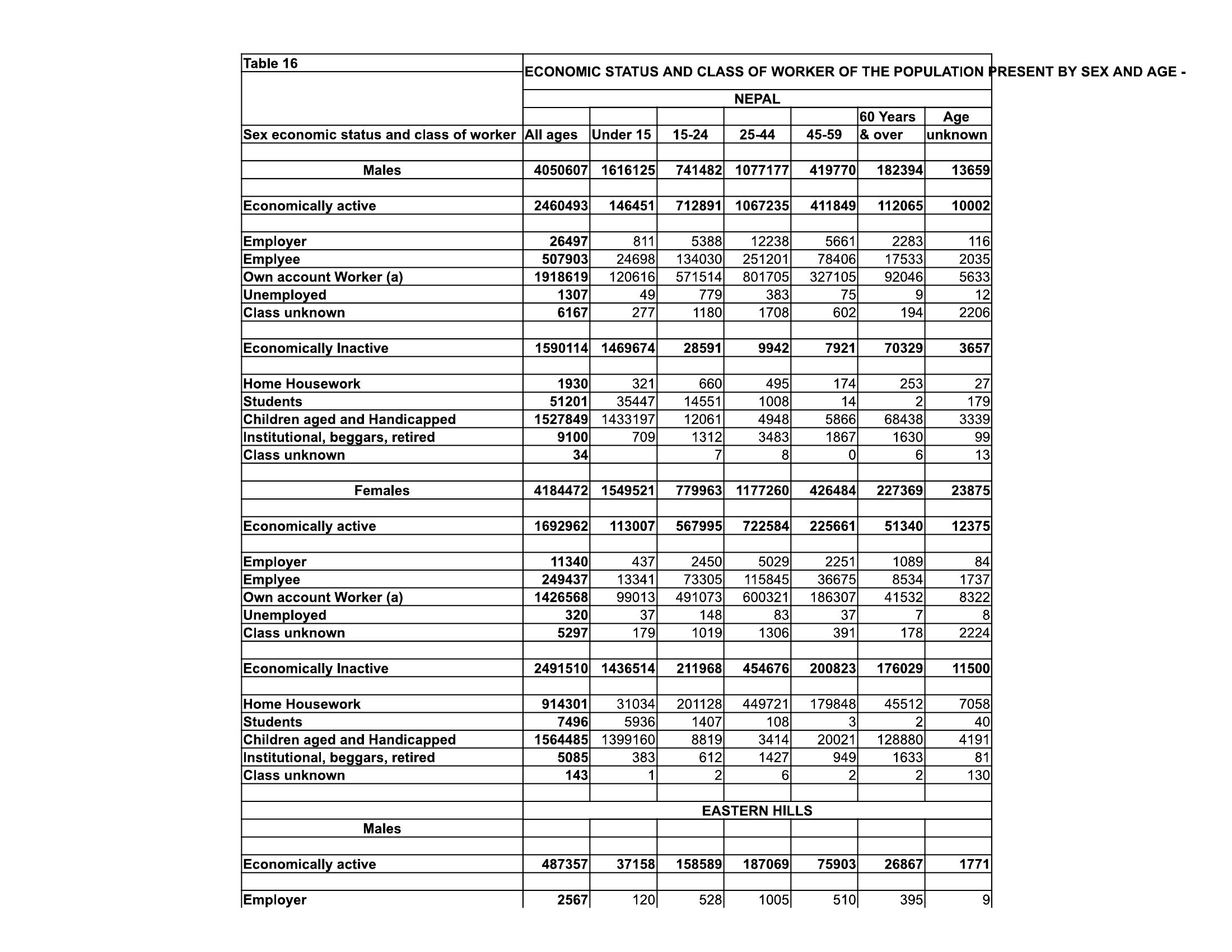 Population Census 1952 54 Table 16 Economic Status And Class Of Worker Of The Population 