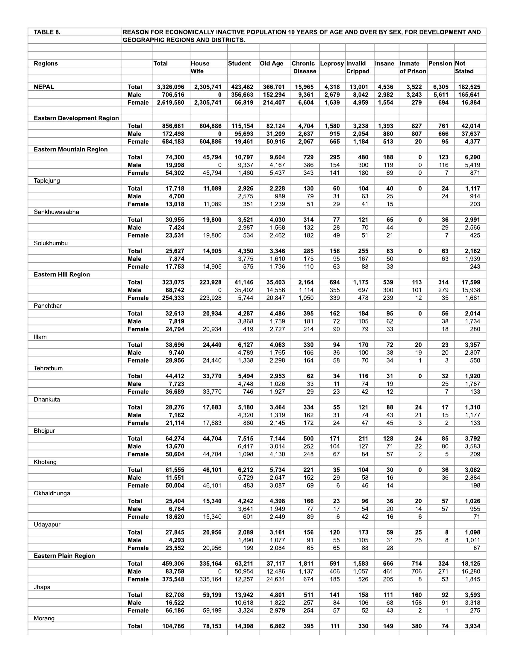 Population Census 1971 Abstracts Table 8 Reason For Economically Inactive Population 10 Years 2290