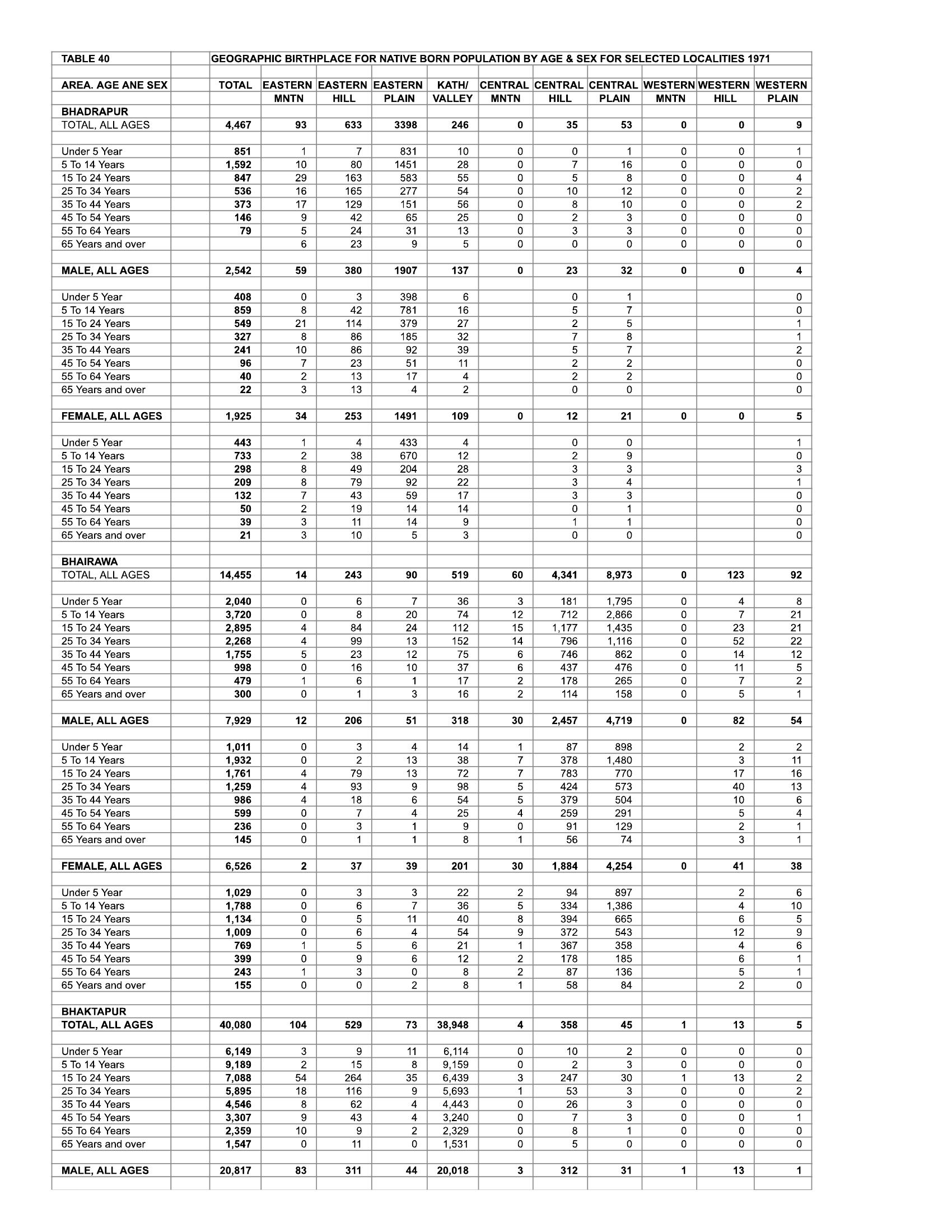 Population Census 1971 Major Urban Table 40 Geographic Birthplace For Native Born Population 0043