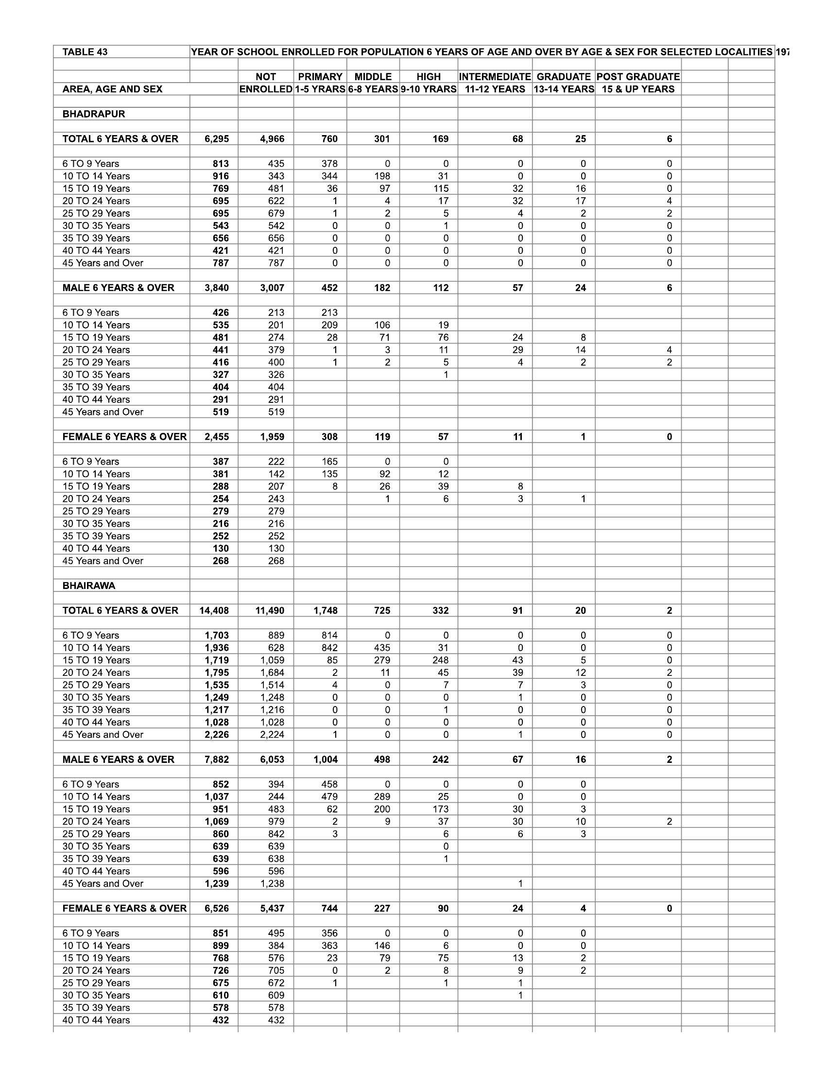 Population Census 1971 Major Urban Table 43 Year Of Enrolled For Population 6 Years Of Age And 9905