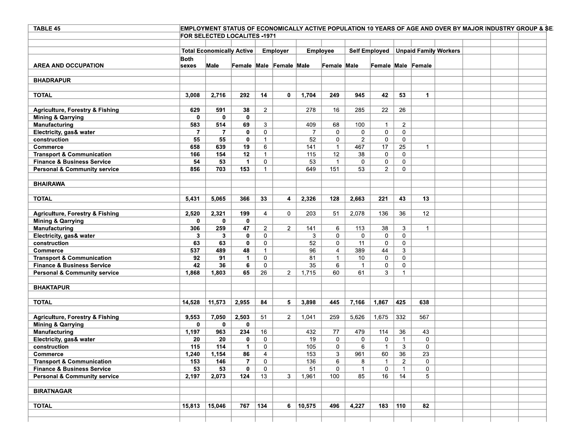 POPULATION CENSUS 1971 MAJOR URBAN (TABLE 45) EMPLOYMENT STATUS OF  ECONOMICALLY ACTIVE POPULATION 10 YEARS OF AGE AND OVER BY MAJOR INDUSTRY  GROUP & SEX FOR SELECTED LOCALITIES 1971| Resources