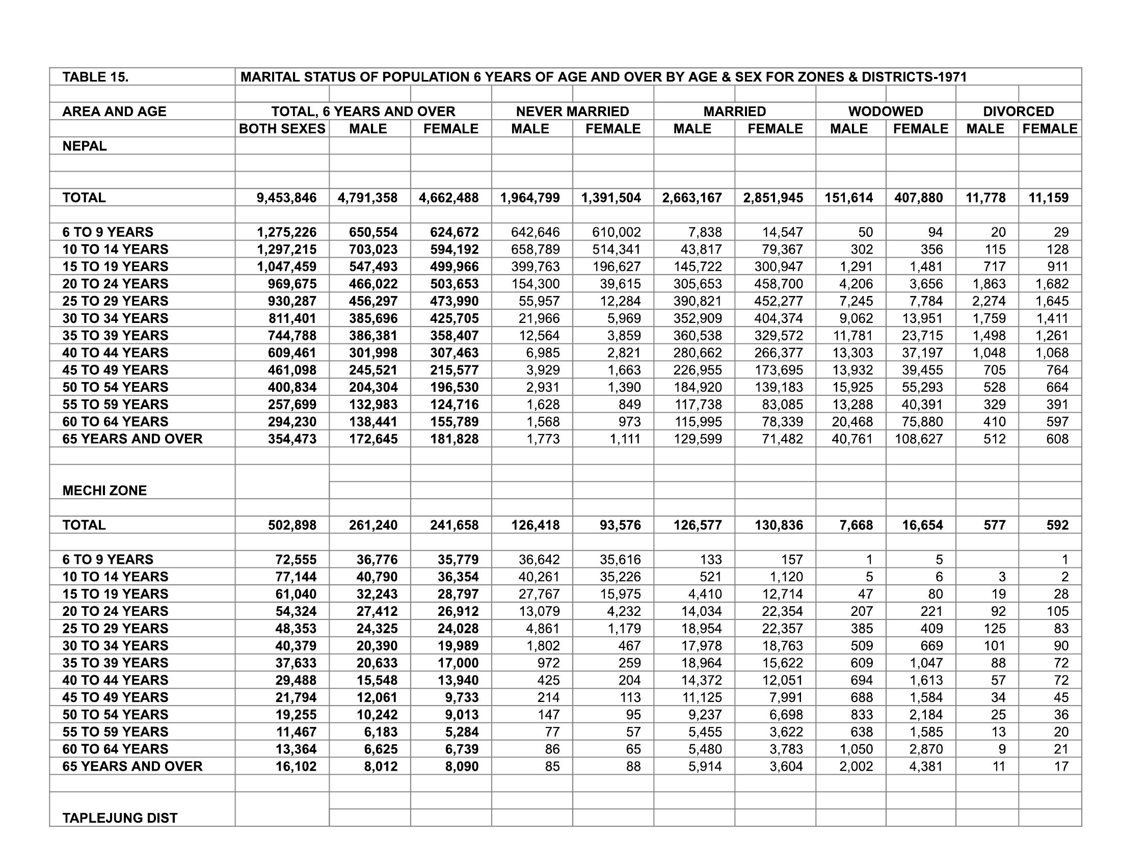 POPULATION CENSUS 1971 SOCIAL CHARACTERISTICS (TABLE 15) MOTHER STATUS ...