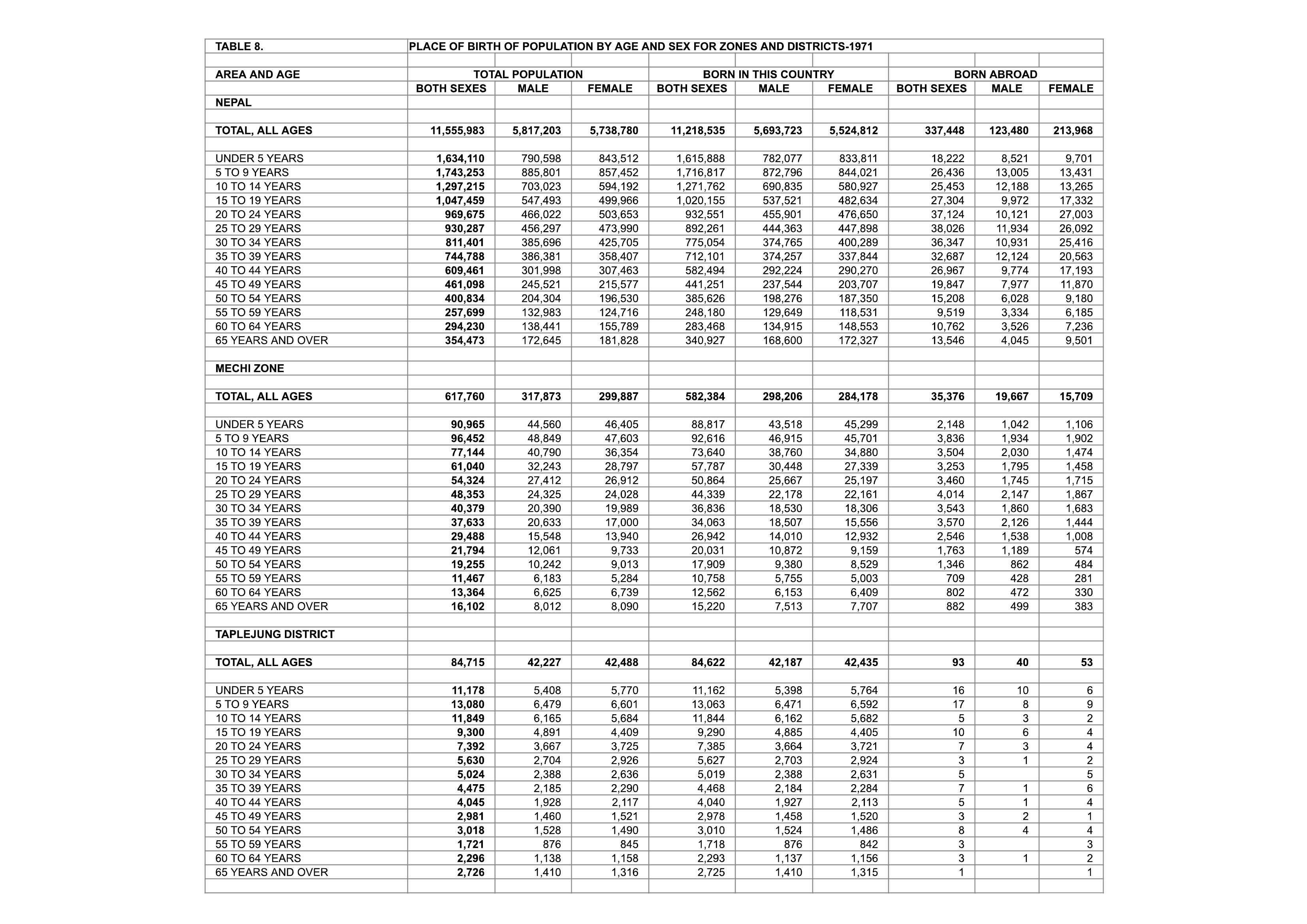 Population Census 1971 Social Characteristics Table 8 Place Of Birth Of Population By Age And 2652