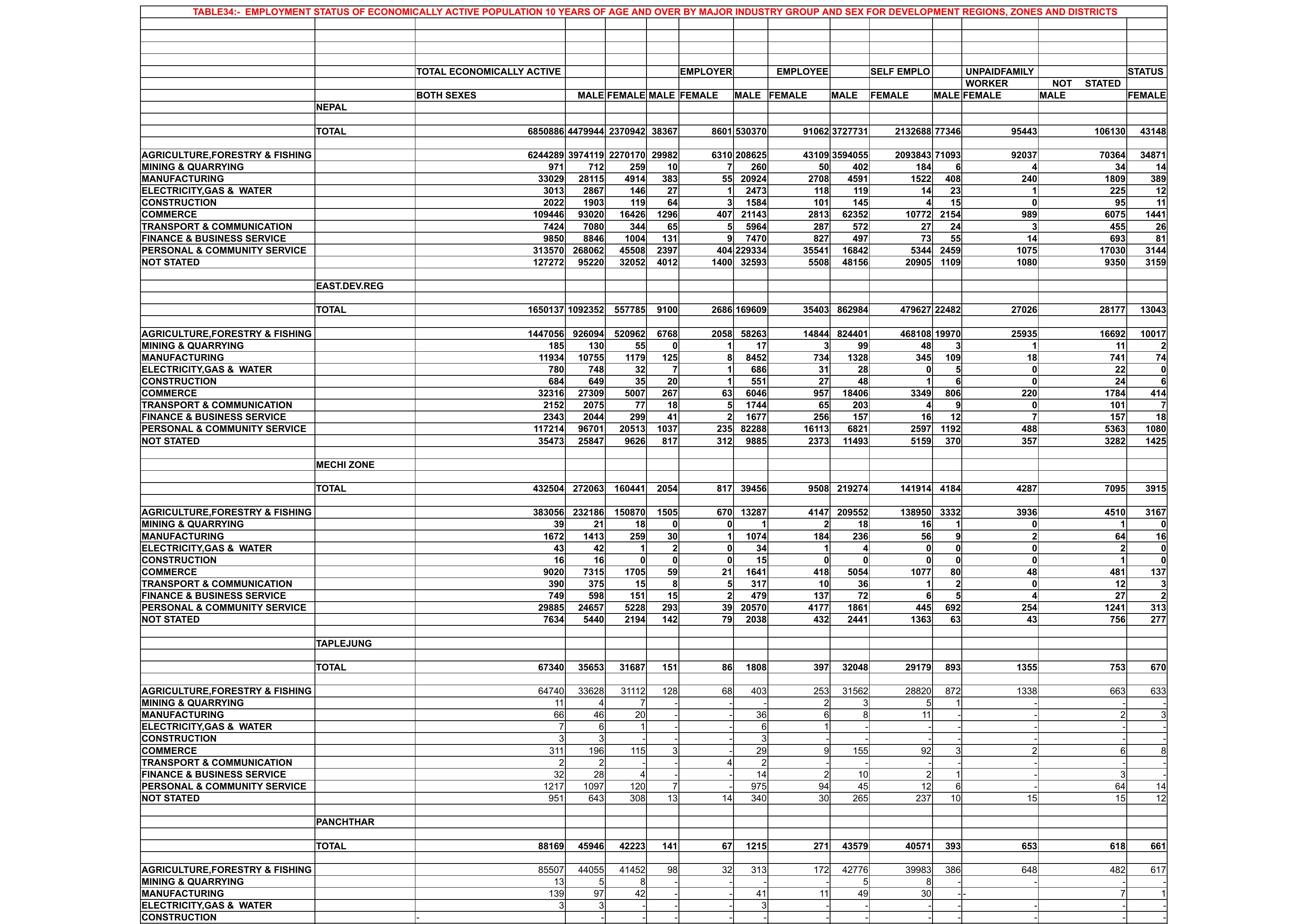 Population Census 1981 Volume 1 Table 34 Employment Status Of Economically Active Population 7914