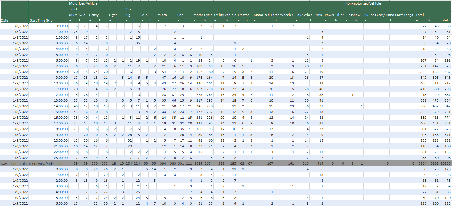 EXCEL: TRAFFIC COUNT OF LAHAN EAST, 2021/022| Resources