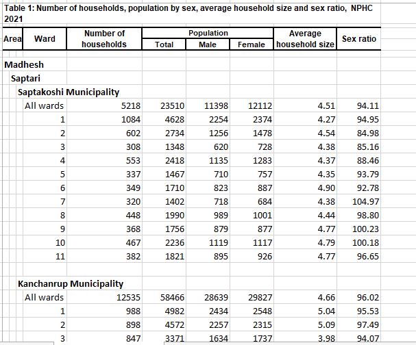 Excel Madheshi Province Ward Level Number Of Households Population By Sex Average 